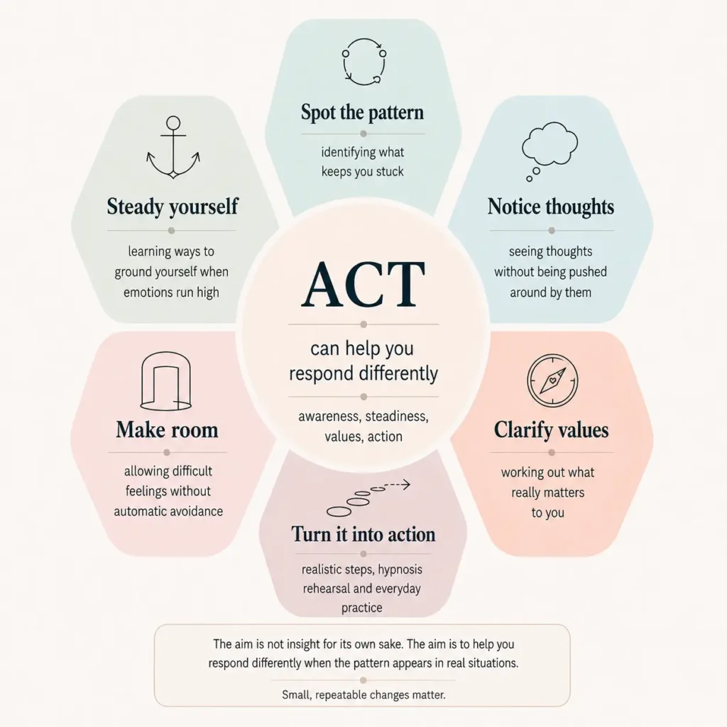 Infographic of the ACT model: noticing thoughts and feelings, clarifying what matters, and taking committed action