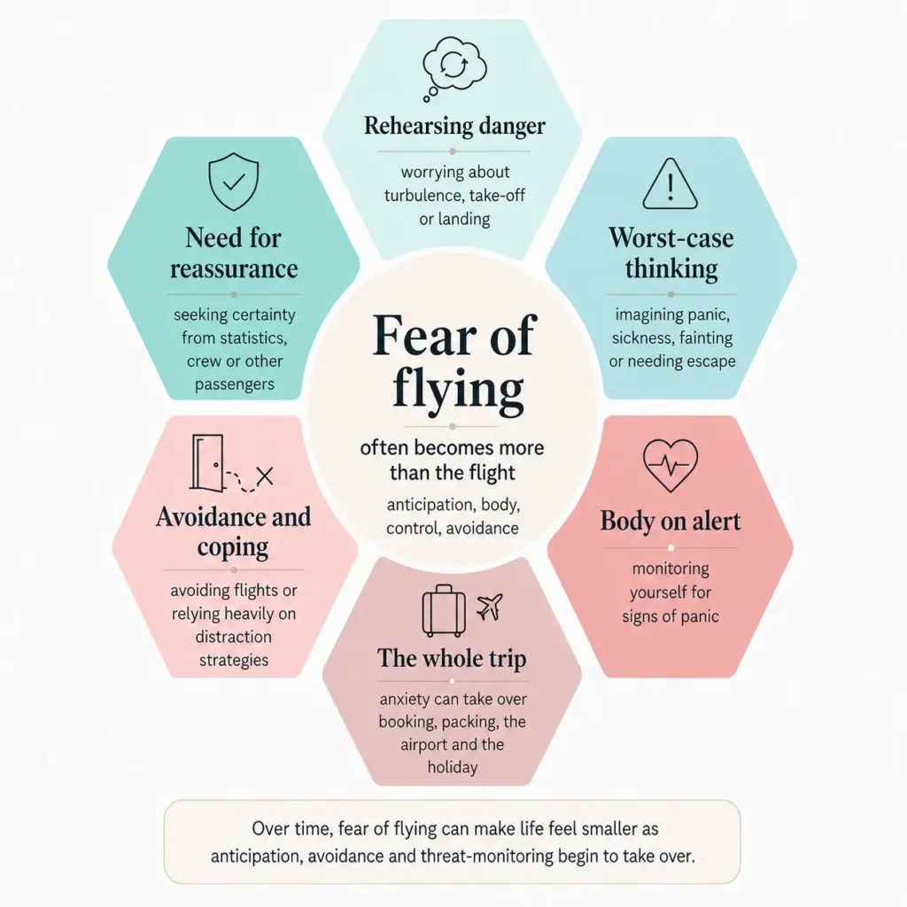 Infographic showing how fear of flying builds through anticipation, control, and avoidance
